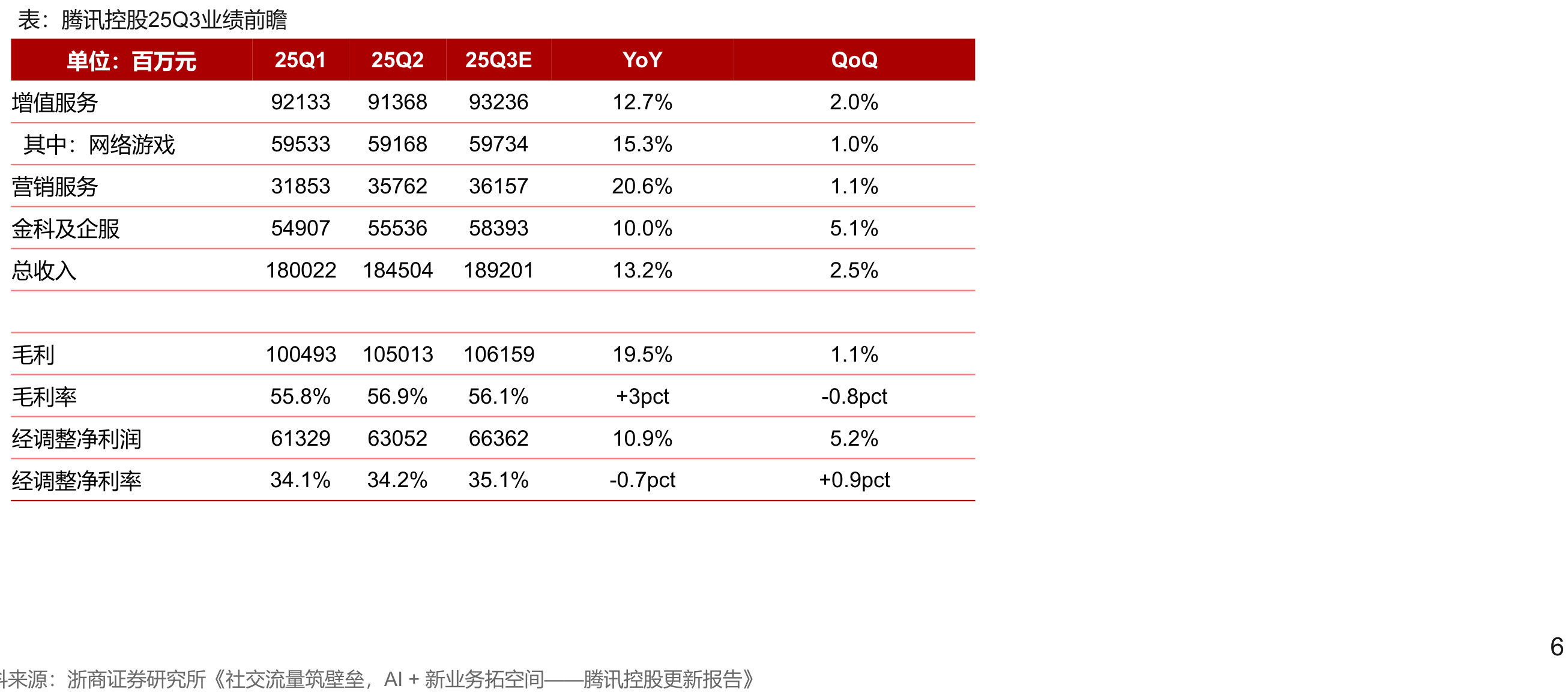 华泰证券]:腾讯控股(0700.HK)3Q25前瞻：游戏驱动增长，AI生态融合加速-水滴研报